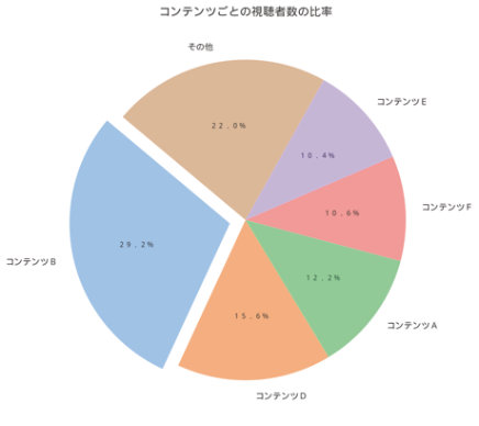 エクセル等で放映コンテンツごとの詳細分析