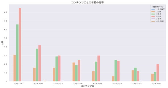 エクセル等で放映コンテンツごとの詳細分析