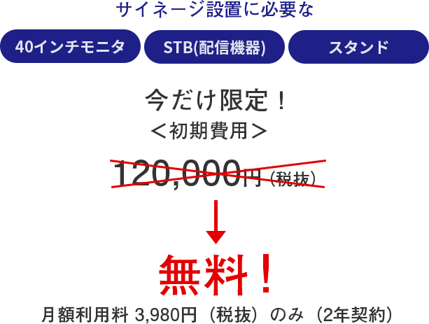 サイネージ設置に必要な 40インチモニタ STB(配信機器) スタンド 今だけ限定! <初期費用> 120,000円(税抜)→ 無料!月額利用料 3,980円のみ(2年契約)
