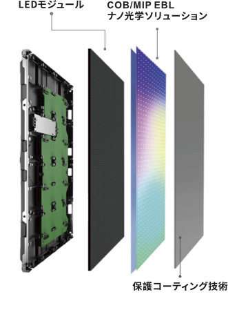 LEDモジュール、COB/MIP EBLナノ光学ソリューション、保護コーディング技術