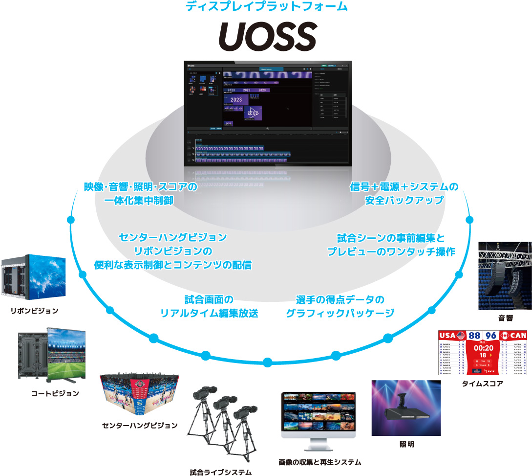 ディスプレイプラットフォーム UOSSのプラン・設計が書かれた写真